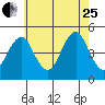 Guilford Harbor tide chart for Tuesday, July 25, 2023