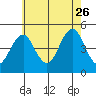 Guilford Harbor tide chart for Wednesday, July 26, 2023