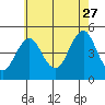 Guilford Harbor tide chart for Thursday, July 27, 2023