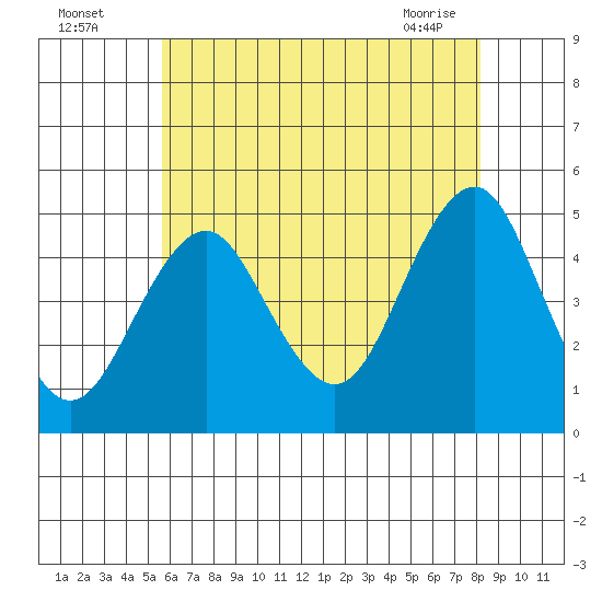 Guilford Harbor tide chart for Friday, July 28, 2023