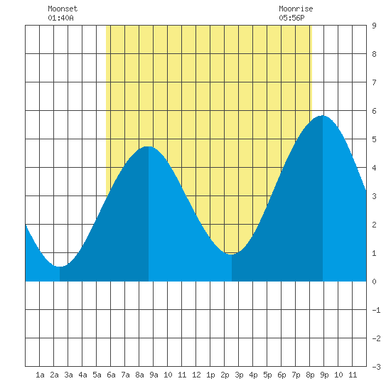 Guilford Harbor tide chart for Saturday, July 29, 2023