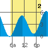 Guilford Harbor tide chart for Sunday, July 2, 2023