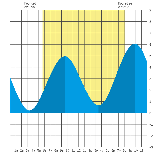 Guilford Harbor tide chart for Sunday, July 30, 2023