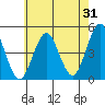 Guilford Harbor tide chart for Monday, July 31, 2023