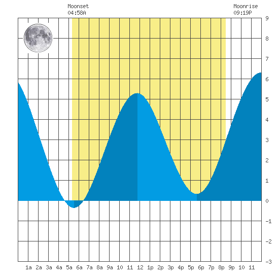 Guilford Harbor tide chart for Monday, July 3, 2023