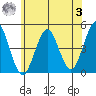 Guilford Harbor tide chart for Monday, July 3, 2023