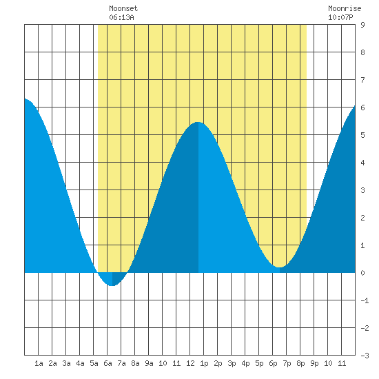 Guilford Harbor tide chart for Tuesday, July 4, 2023