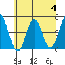 Guilford Harbor tide chart for Tuesday, July 4, 2023