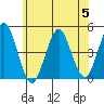 Guilford Harbor tide chart for Wednesday, July 5, 2023