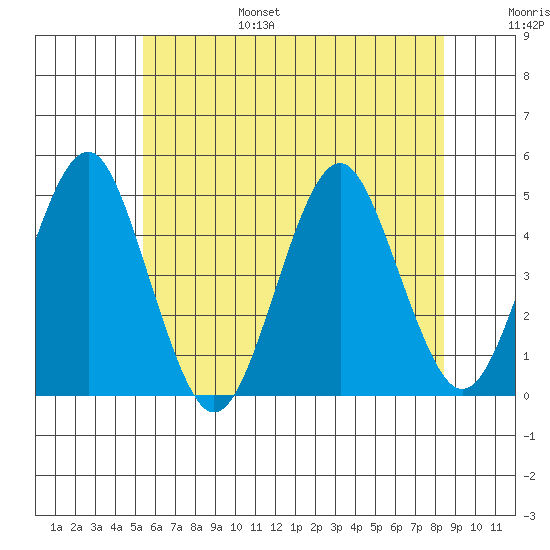 Guilford Harbor tide chart for Friday, July 7, 2023