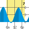 Guilford Harbor tide chart for Friday, July 7, 2023