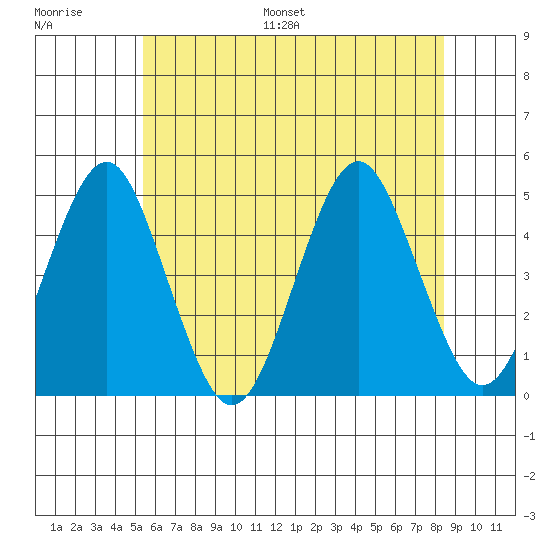 Guilford Harbor tide chart for Saturday, July 8, 2023
