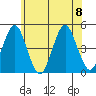 Guilford Harbor tide chart for Saturday, July 8, 2023