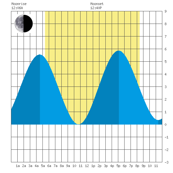 Guilford Harbor tide chart for Sunday, July 9, 2023