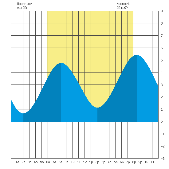 Guilford Harbor tide chart for Friday, August 11, 2023