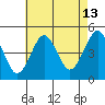 Guilford Harbor tide chart for Sunday, August 13, 2023