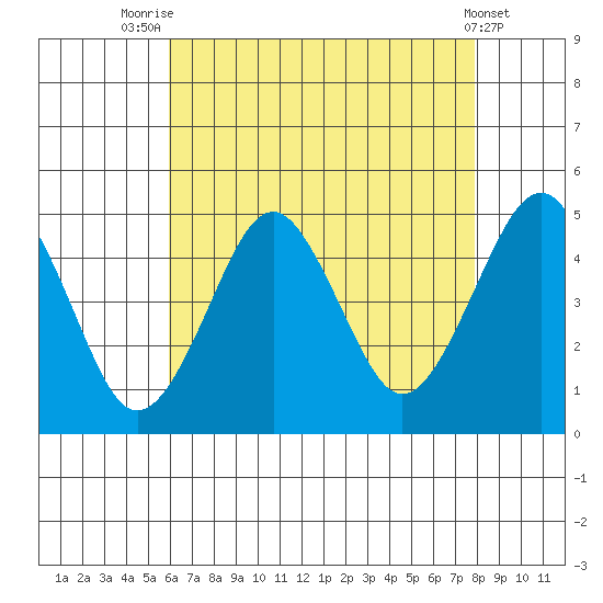 Guilford Harbor tide chart for Monday, August 14, 2023