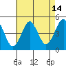 Guilford Harbor tide chart for Monday, August 14, 2023