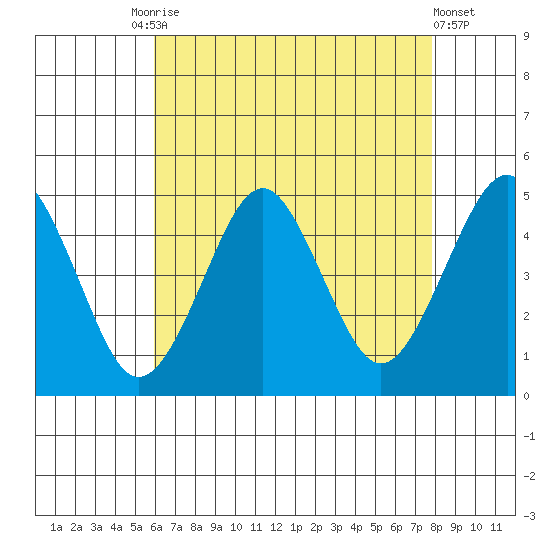 Guilford Harbor tide chart for Tuesday, August 15, 2023