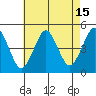 Guilford Harbor tide chart for Tuesday, August 15, 2023
