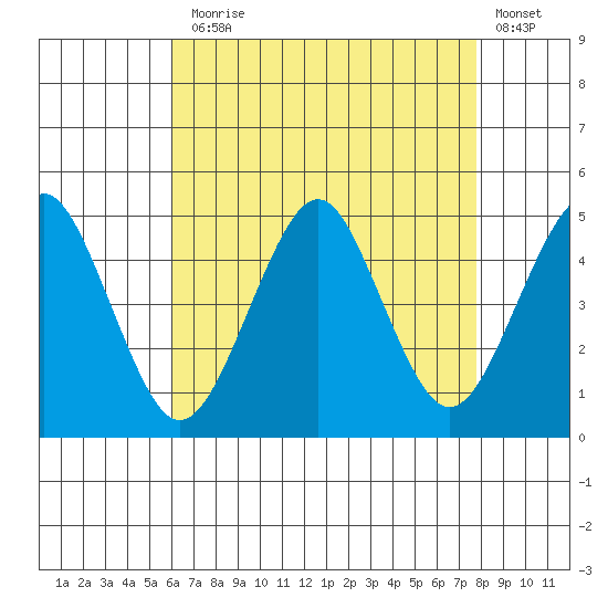 Guilford Harbor tide chart for Thursday, August 17, 2023