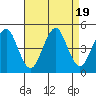 Guilford Harbor tide chart for Saturday, August 19, 2023