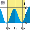 Guilford Harbor tide chart for Tuesday, August 1, 2023