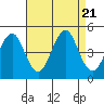 Guilford Harbor tide chart for Monday, August 21, 2023