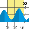 Guilford Harbor tide chart for Tuesday, August 22, 2023