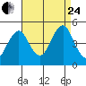 Guilford Harbor tide chart for Thursday, August 24, 2023