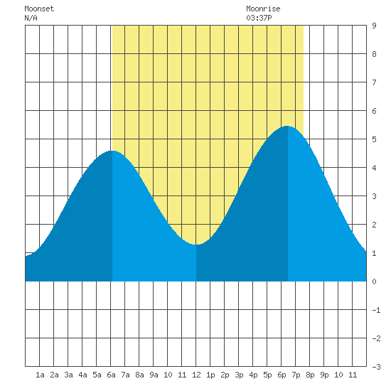 Guilford Harbor tide chart for Friday, August 25, 2023