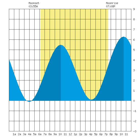 Guilford Harbor tide chart for Tuesday, August 29, 2023