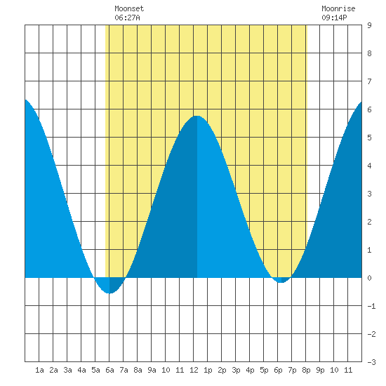 Guilford Harbor tide chart for Wednesday, August 2, 2023