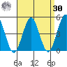 Guilford Harbor tide chart for Wednesday, August 30, 2023