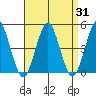 Guilford Harbor tide chart for Thursday, August 31, 2023