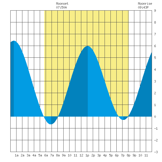 Guilford Harbor tide chart for Thursday, August 3, 2023