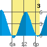 Guilford Harbor tide chart for Thursday, August 3, 2023