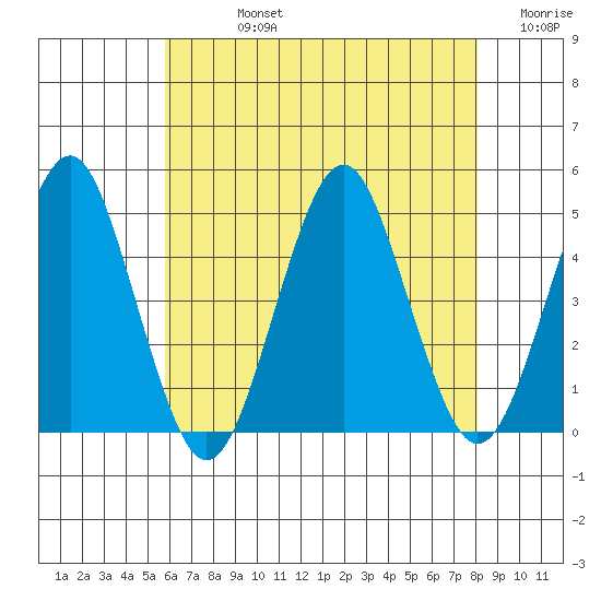 Guilford Harbor tide chart for Friday, August 4, 2023