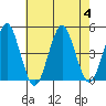 Guilford Harbor tide chart for Friday, August 4, 2023