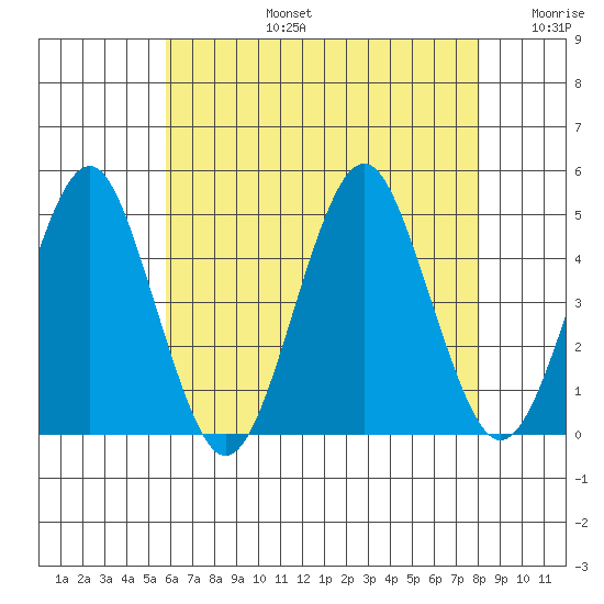 Guilford Harbor tide chart for Saturday, August 5, 2023