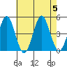 Guilford Harbor tide chart for Saturday, August 5, 2023