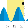 Guilford Harbor tide chart for Sunday, August 6, 2023