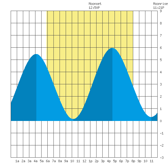 Guilford Harbor tide chart for Monday, August 7, 2023