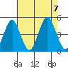 Guilford Harbor tide chart for Monday, August 7, 2023