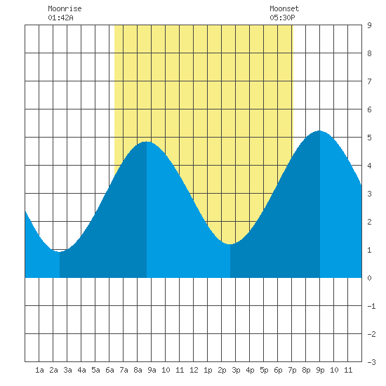 Guilford Harbor tide chart for Sunday, September 10, 2023