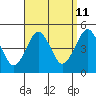 Guilford Harbor tide chart for Monday, September 11, 2023