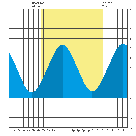 Guilford Harbor tide chart for Wednesday, September 13, 2023