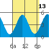 Guilford Harbor tide chart for Wednesday, September 13, 2023