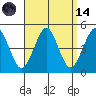 Guilford Harbor tide chart for Thursday, September 14, 2023