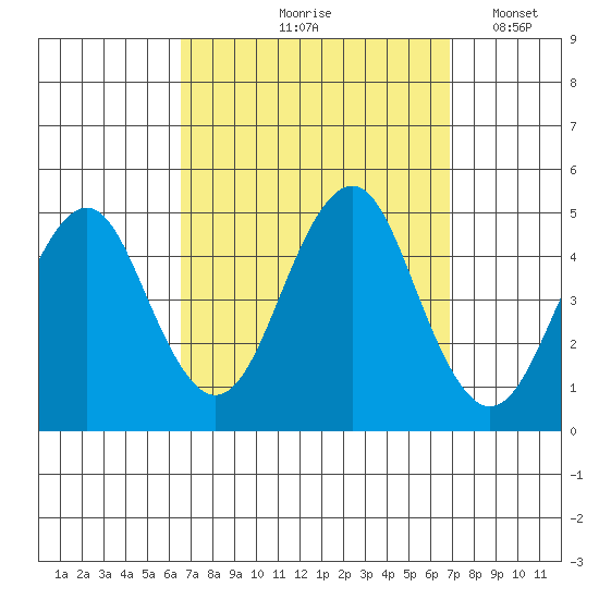 Guilford Harbor tide chart for Tuesday, September 19, 2023